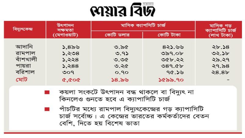 মাসে ক্যাপাসিটি চার্জ গুনতে হবে ১৫ কোটি ডলার