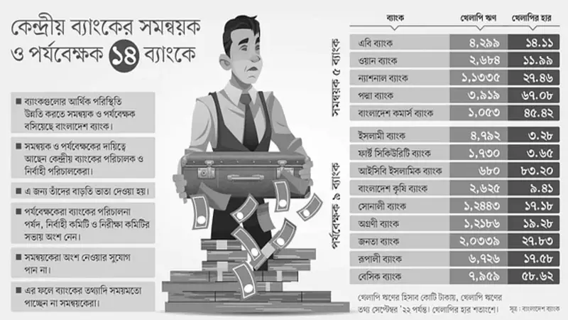 বাংলাদেশ ব্যাংকের উদ্যোগ-ব্যাংক তদারকির ‘নতুন ব্যবস্থায়’ গলদ