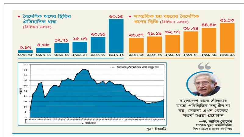 বৈদেশিক ঋণের ঝুঁকিপূর্ণ পথে বাংলাদেশ!