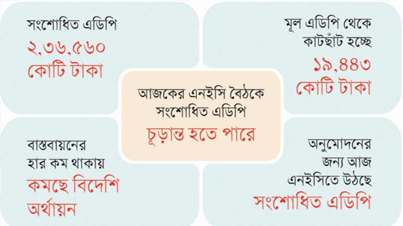 অগ্রাধিকার ও বড় প্রকল্পে ধীরগতি, কমছে বরাদ্দ